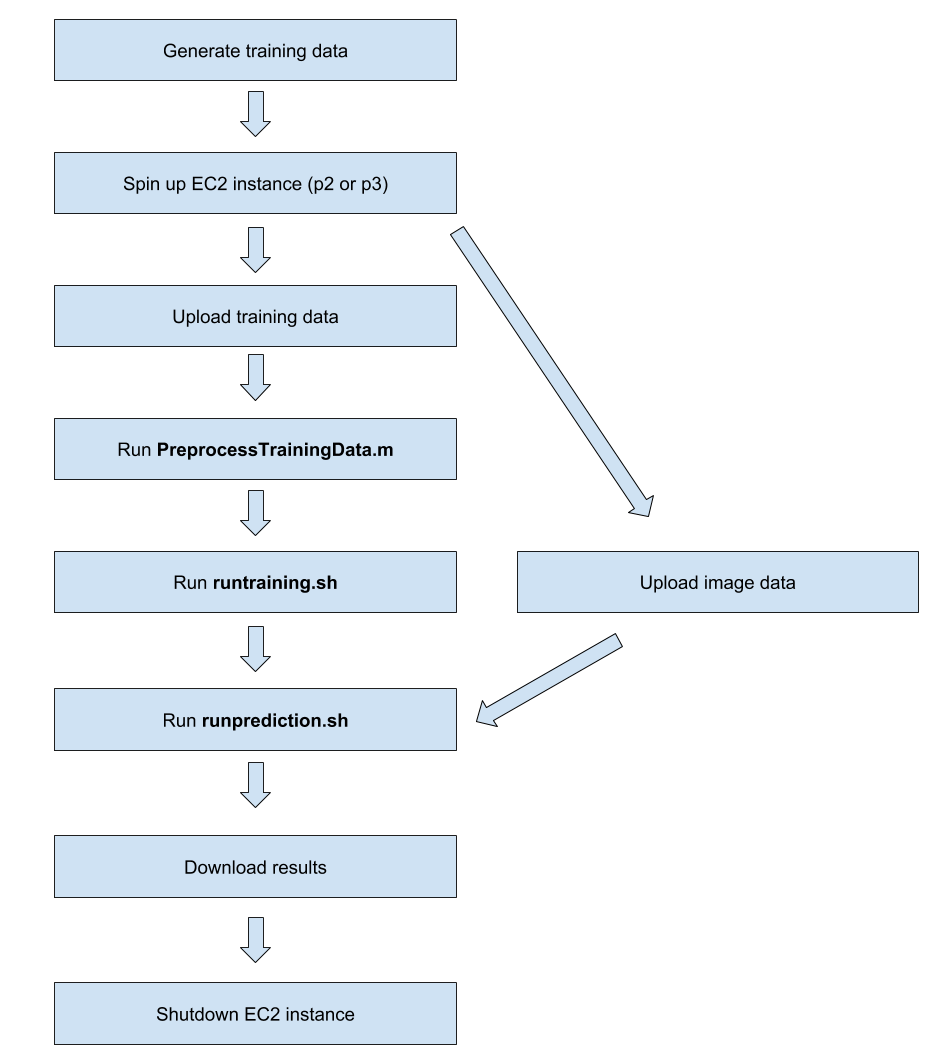 Deep3m Processing Diagram