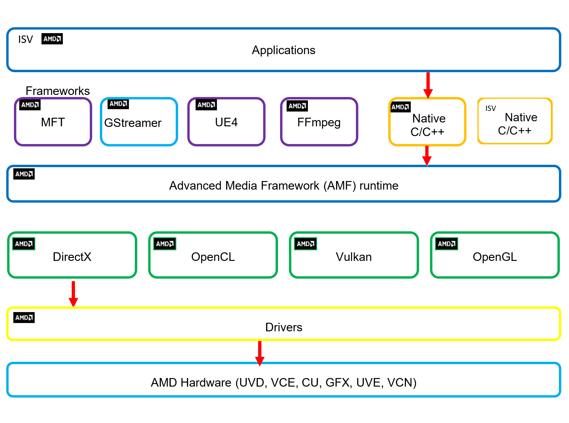 AMF encoder block path