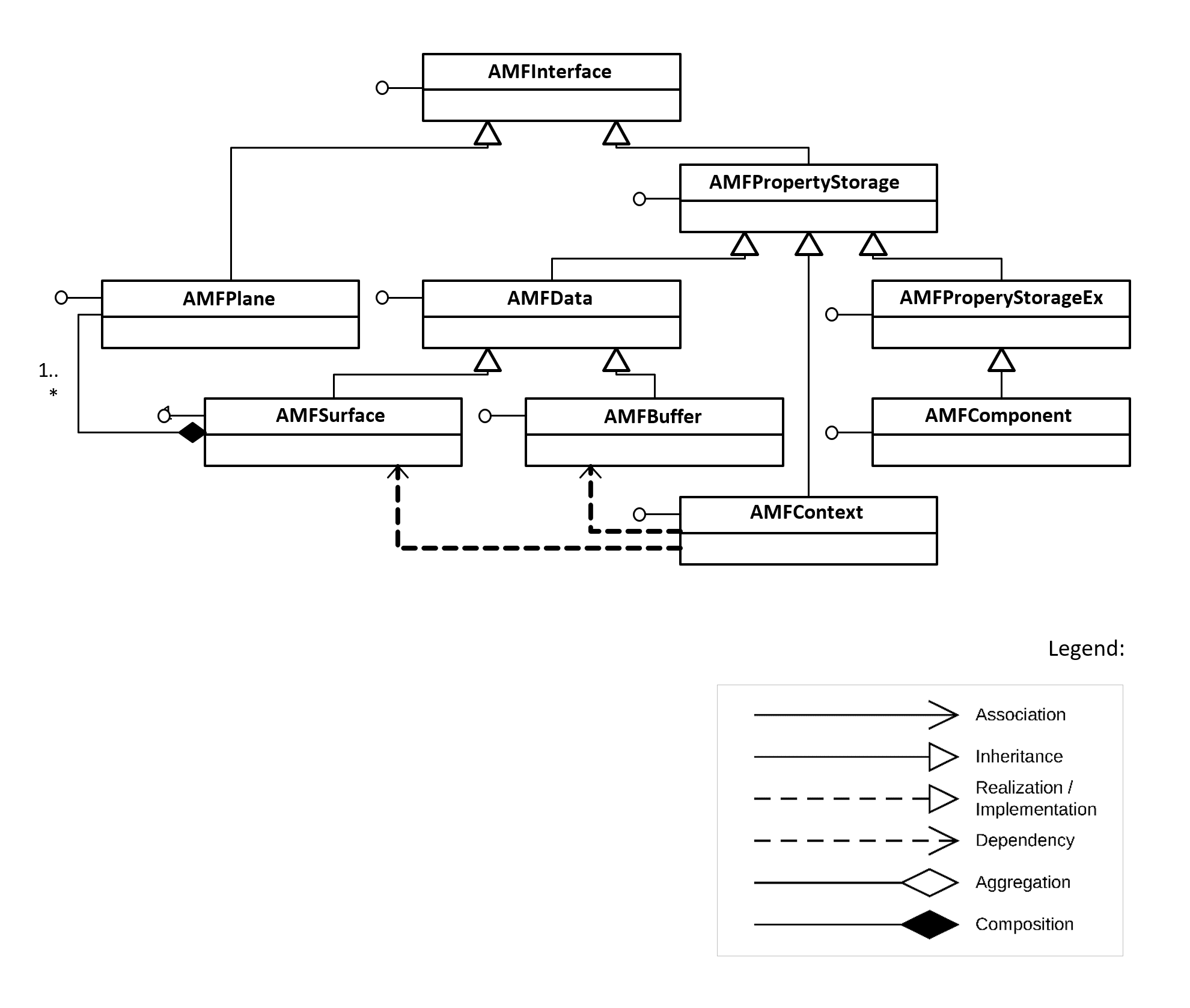 interface hierarchy of AMF interfaces