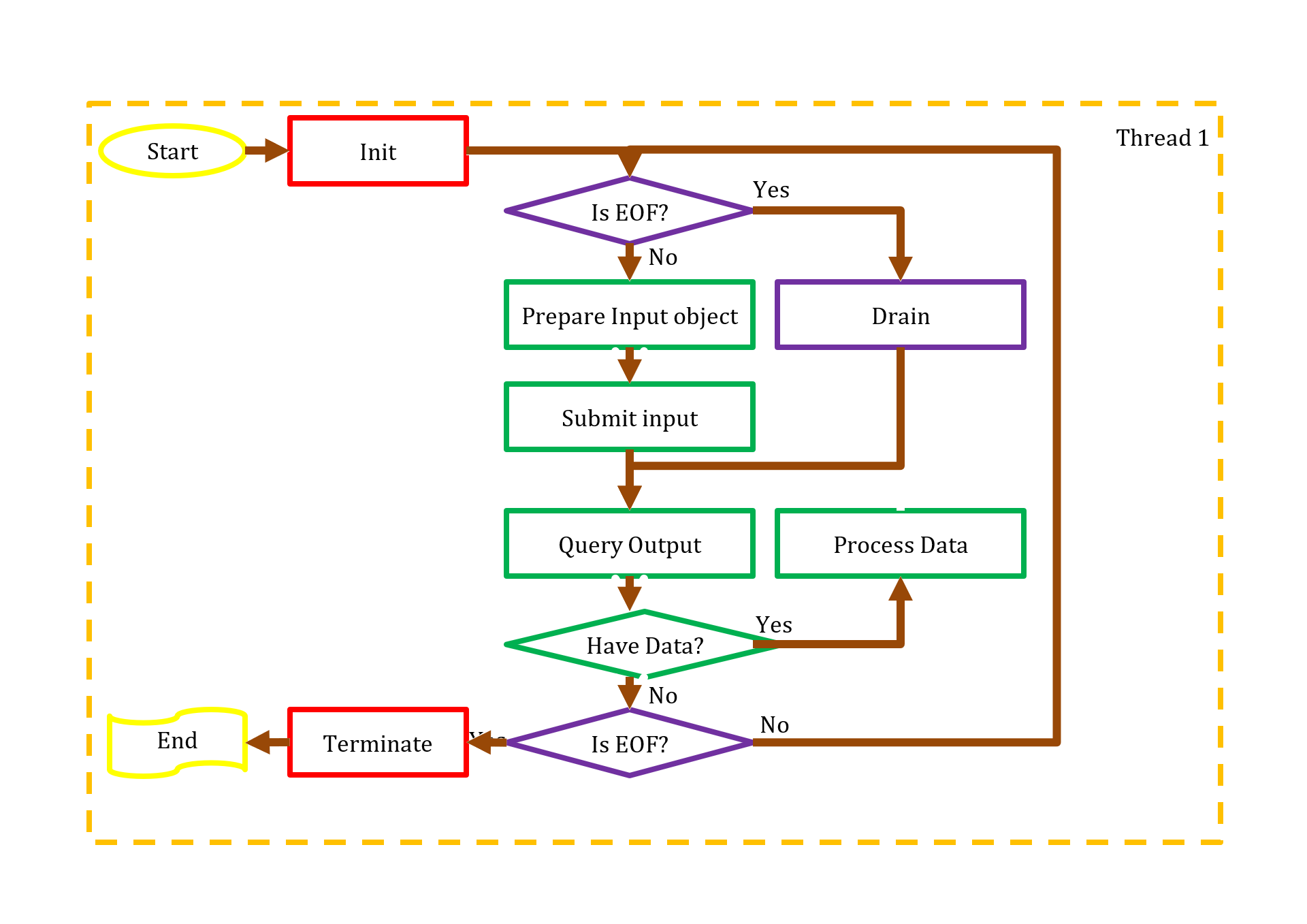 Synchronous model of sample encoder