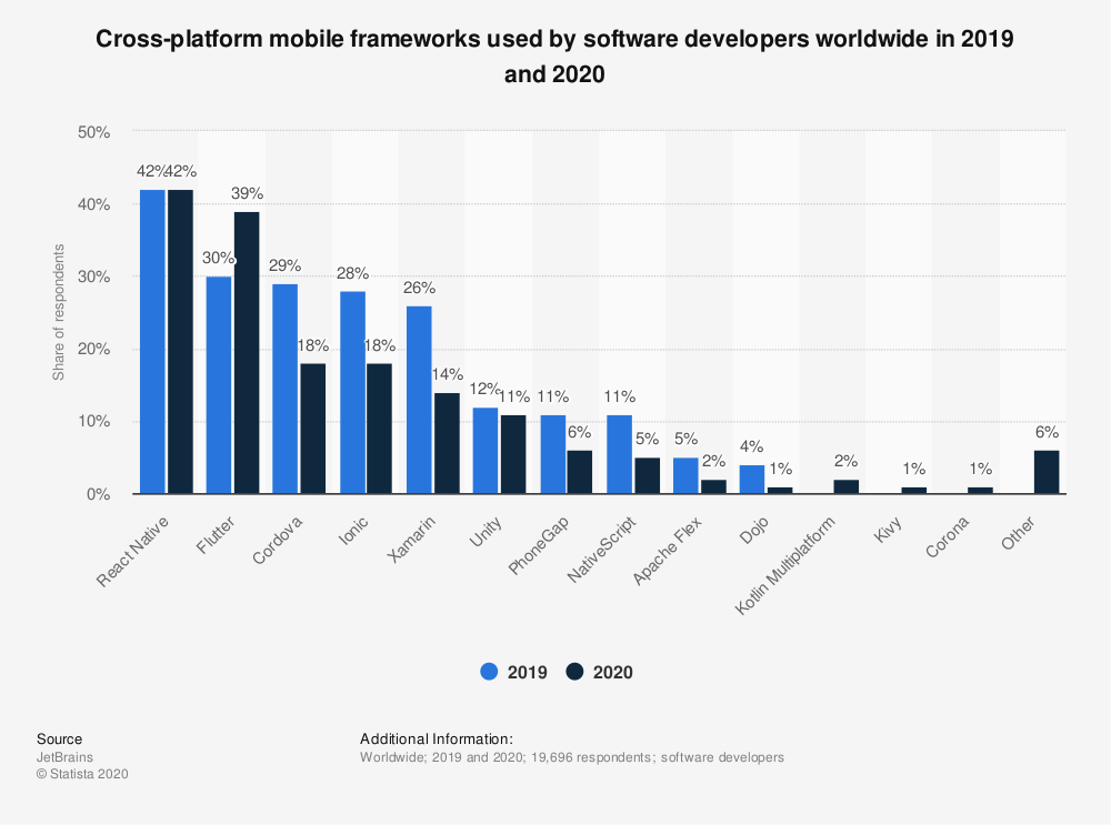 Cross-platform mobile frameworks used by software developers worldwide in 2019 and 2020