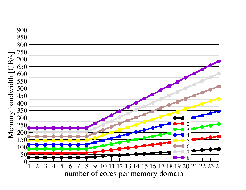 Memory domain scaling plot