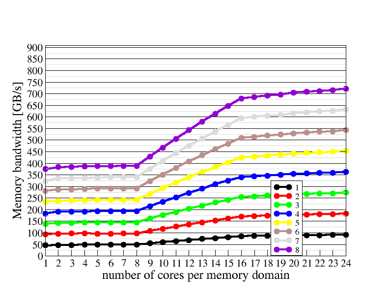 Memory domain scaling plot