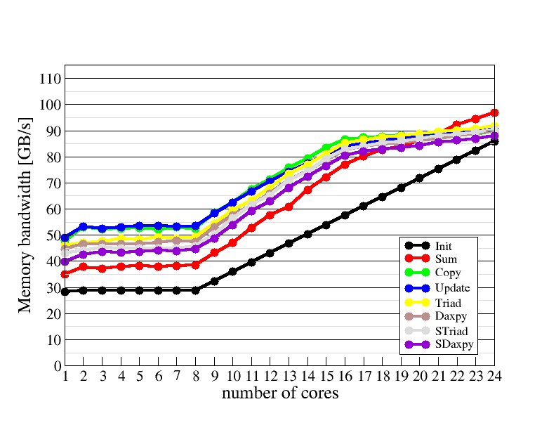 Main memory bandwidth scaling plot