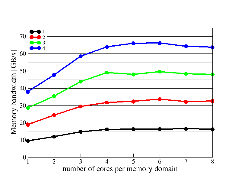 Memory domain scaling plot