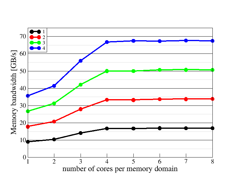 Memory domain scaling plot