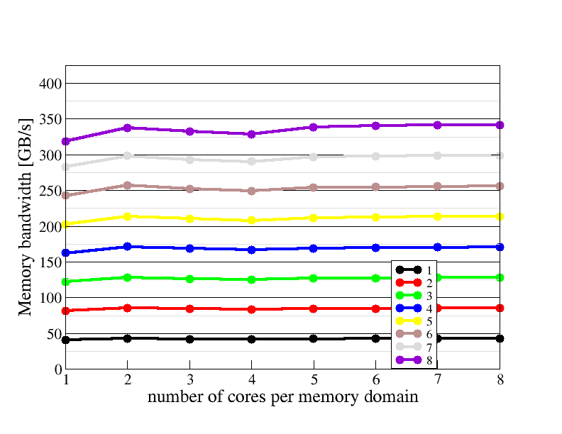 Memory domain scaling plot