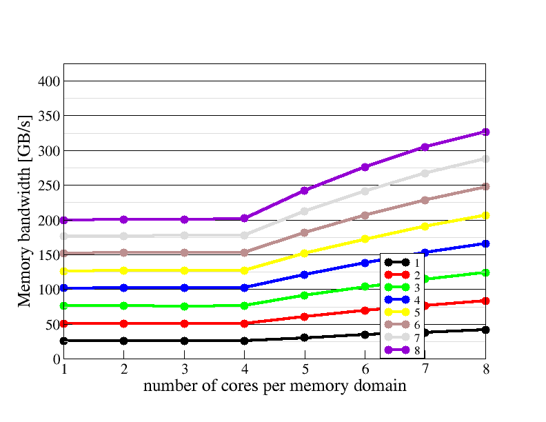 Memory domain scaling plot