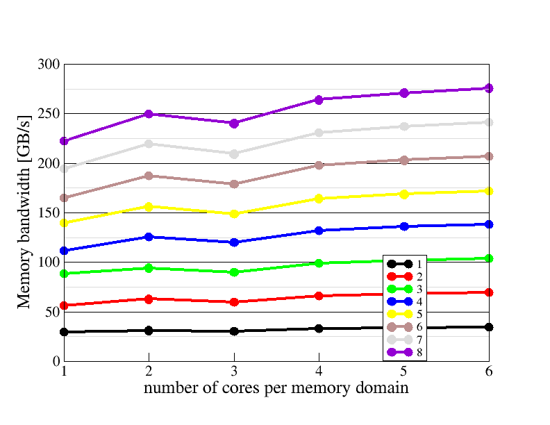 Memory domain scaling plot