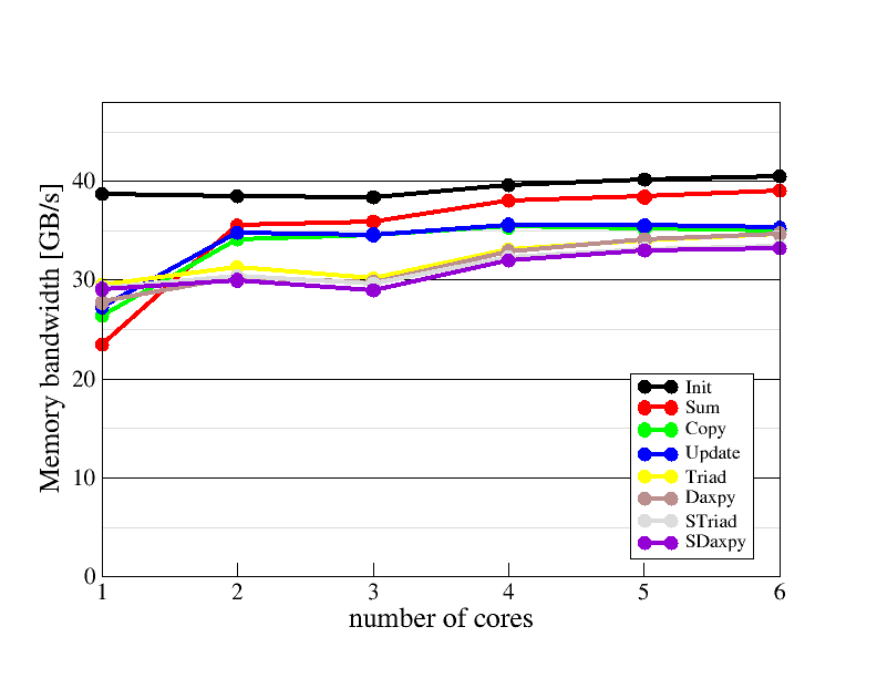 Main memory bandwidth scaling plot