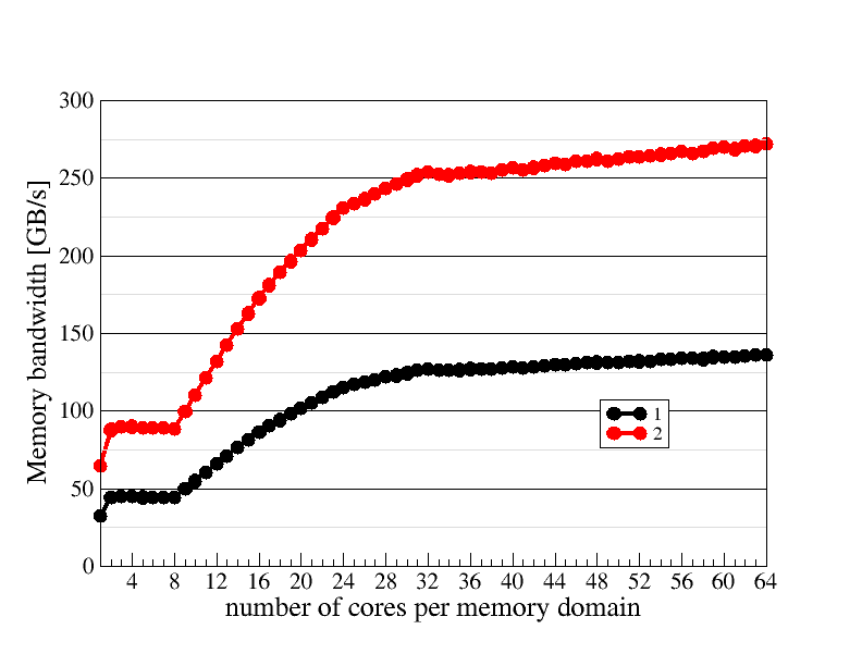 Memory domain scaling plot