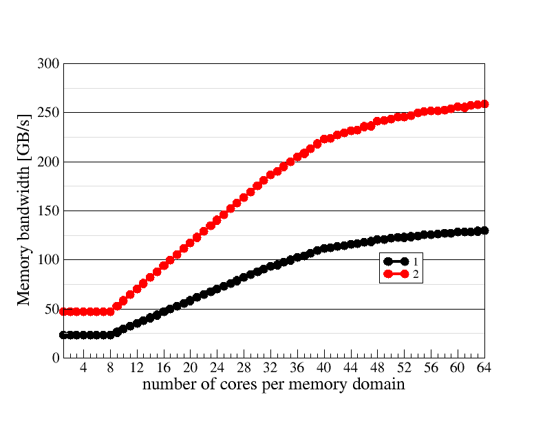 Memory domain scaling plot