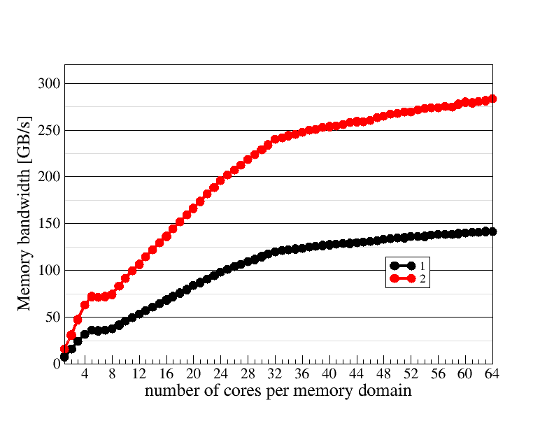 Memory domain scaling plot