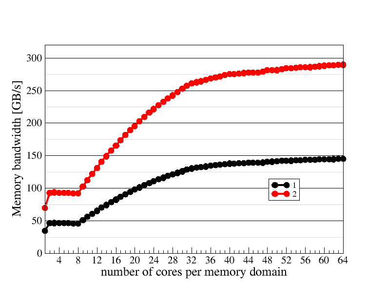 Memory domain scaling plot