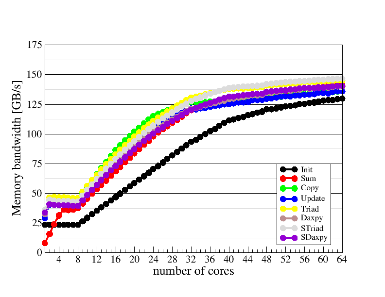 Main memory bandwidth scaling plot