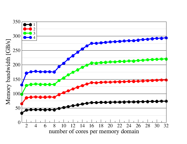 Memory domain scaling plot