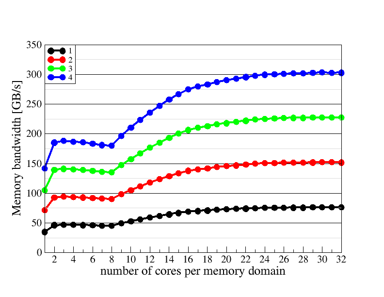 Memory domain scaling plot