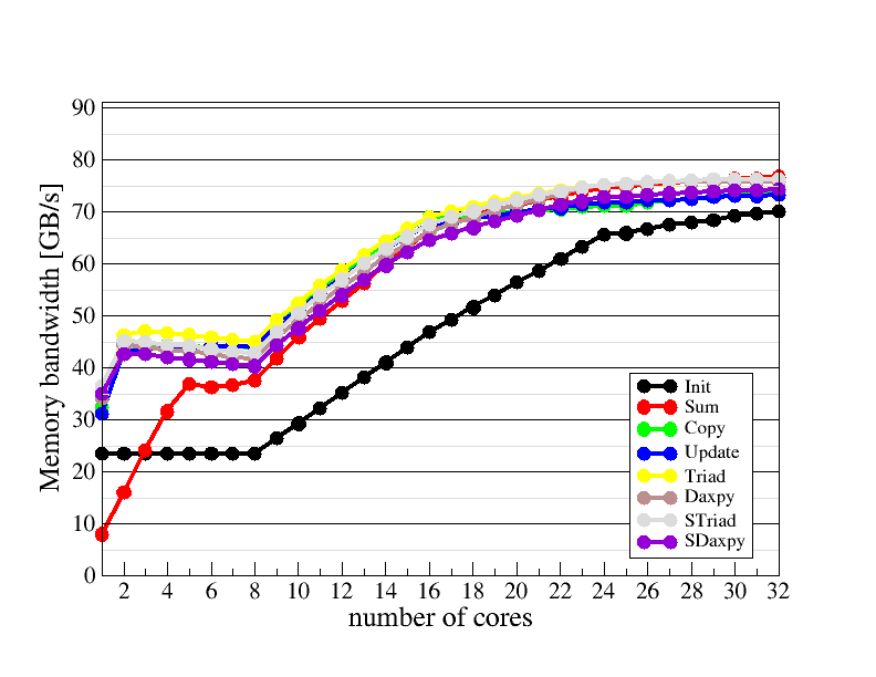 Main memory bandwidth scaling plot