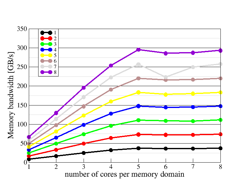 Memory domain scaling plot