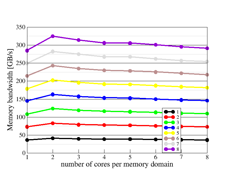 Memory domain scaling plot