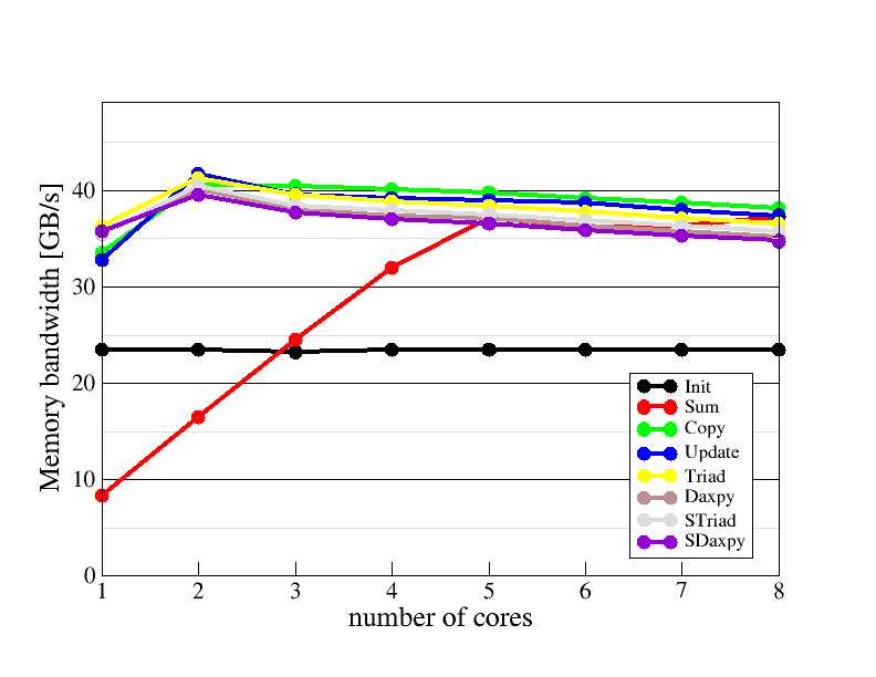 Main memory bandwidth scaling plot