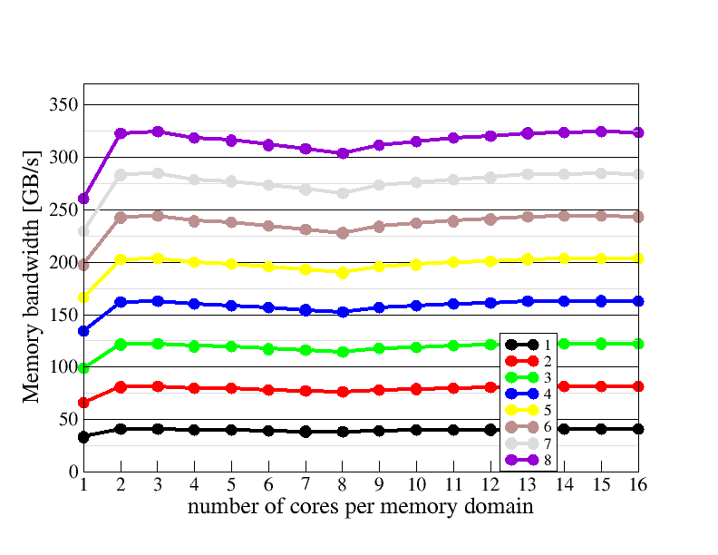 Memory domain scaling plot