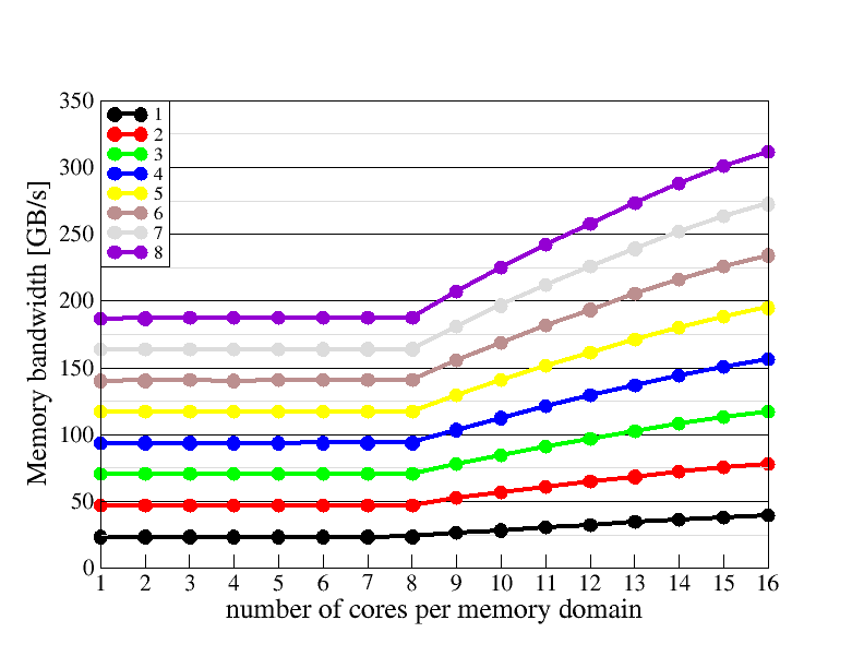 Memory domain scaling plot