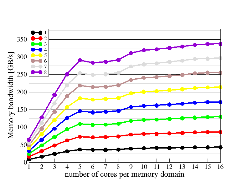 Memory domain scaling plot