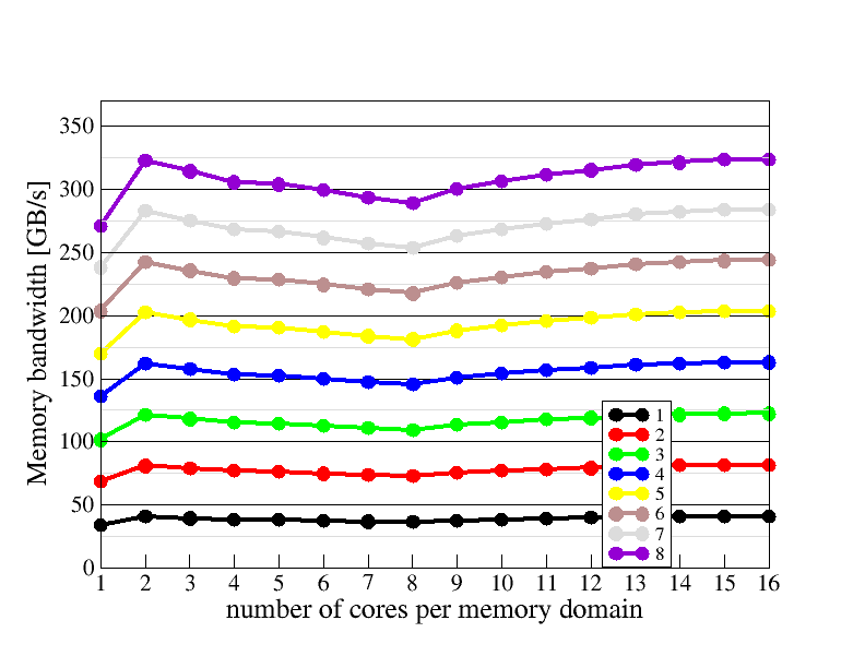 Memory domain scaling plot