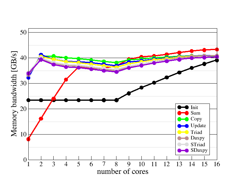 Main memory bandwidth scaling plot