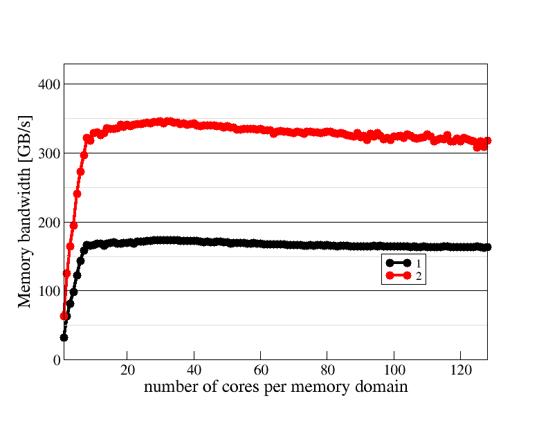 Memory domain scaling plot