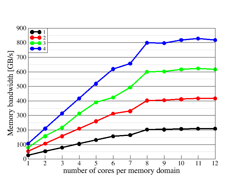 Memory domain scaling plot