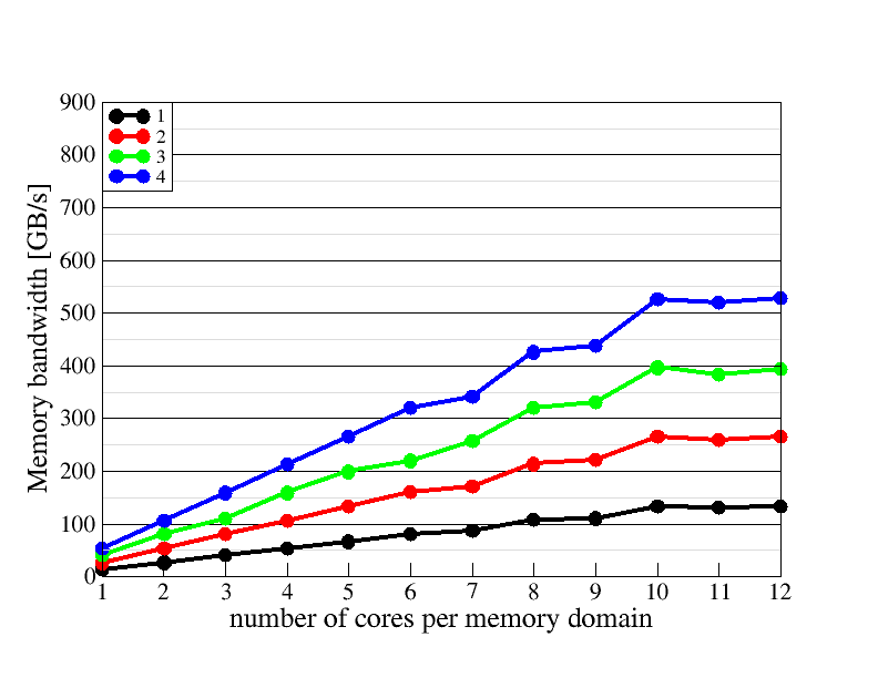 Memory domain scaling plot