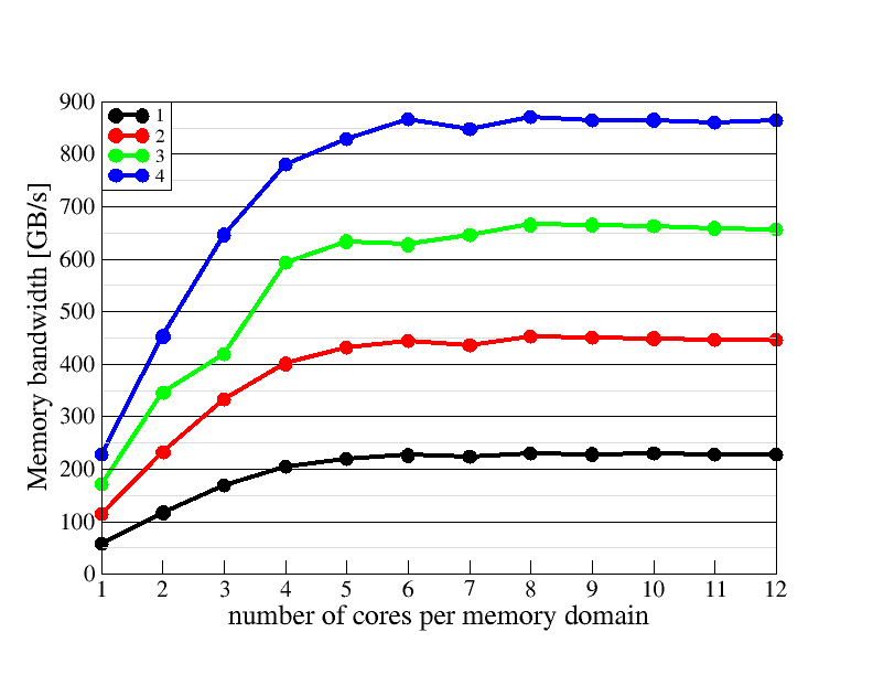 Memory domain scaling plot