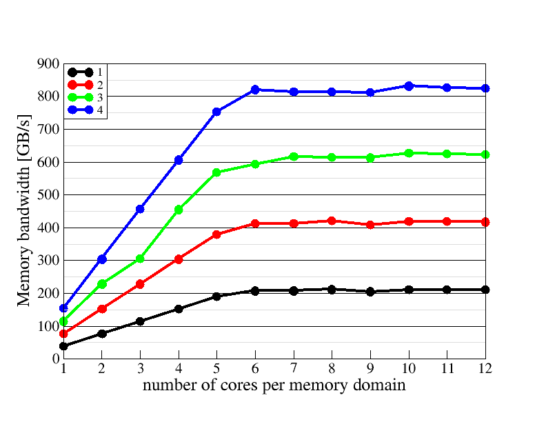 Memory domain scaling plot