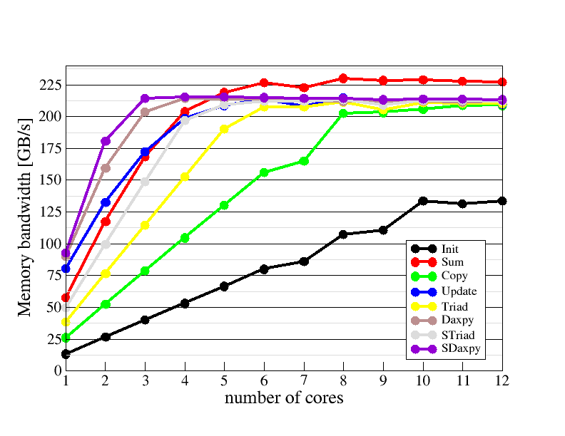 Main memory bandwidth scaling plot