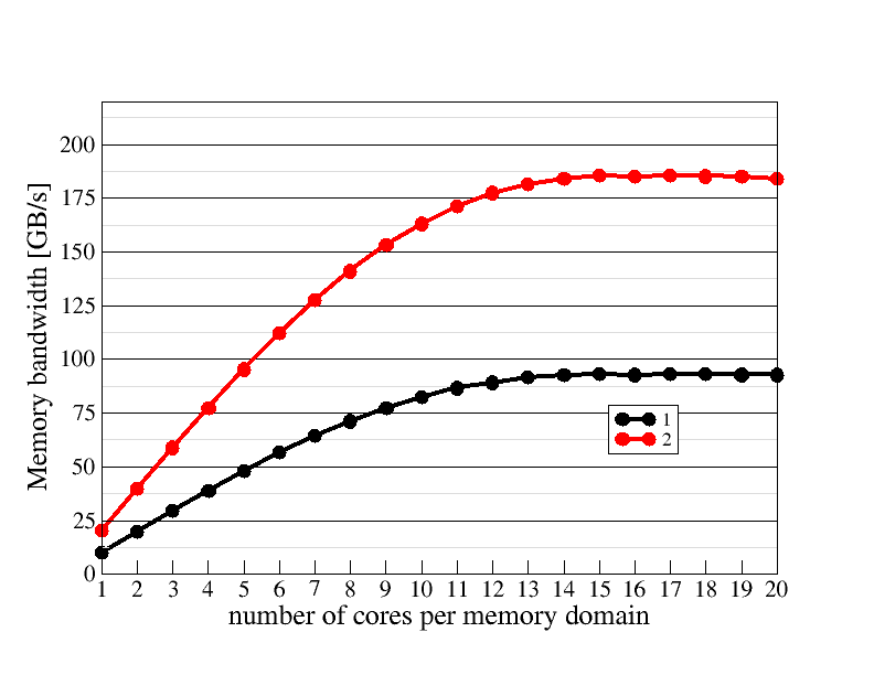 Memory domain scaling plot