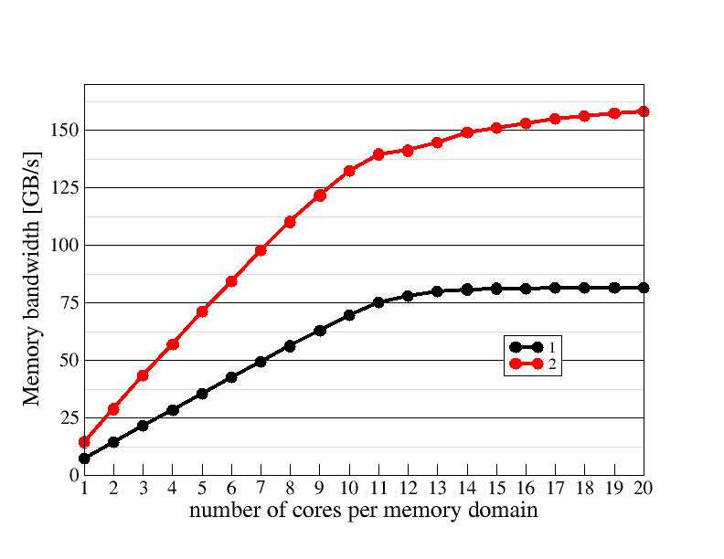 Memory domain scaling plot