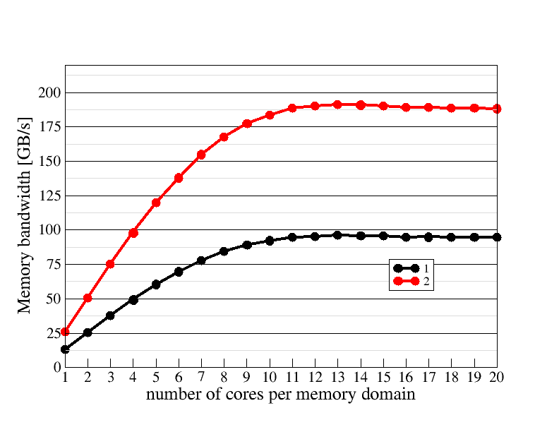 Memory domain scaling plot