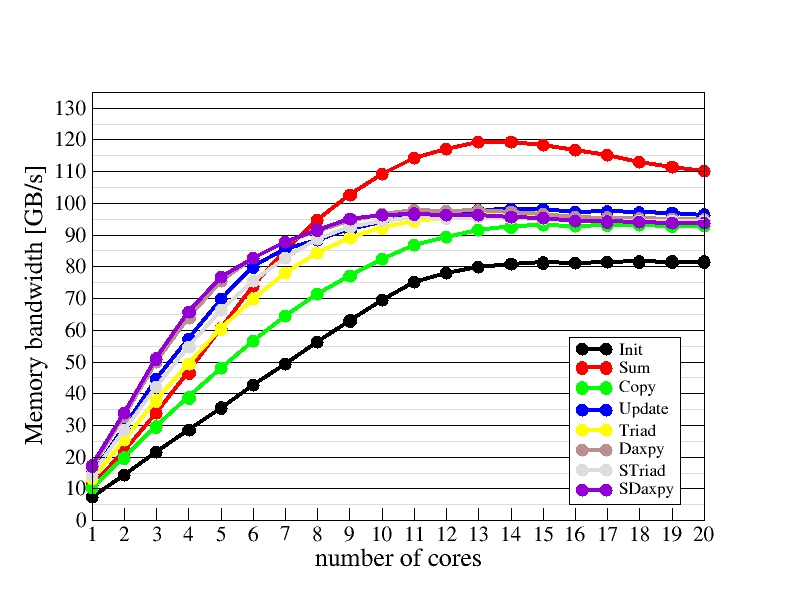 Main memory bandwidth scaling plot