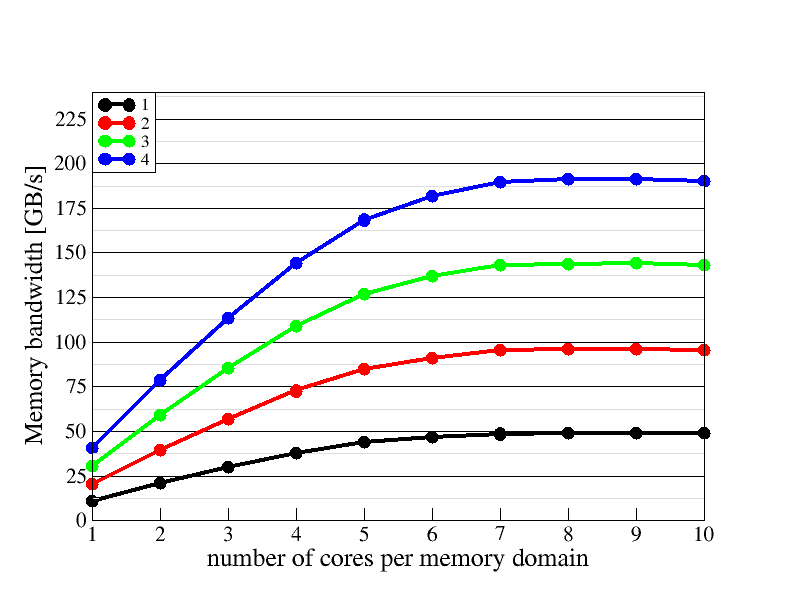 Memory domain scaling plot