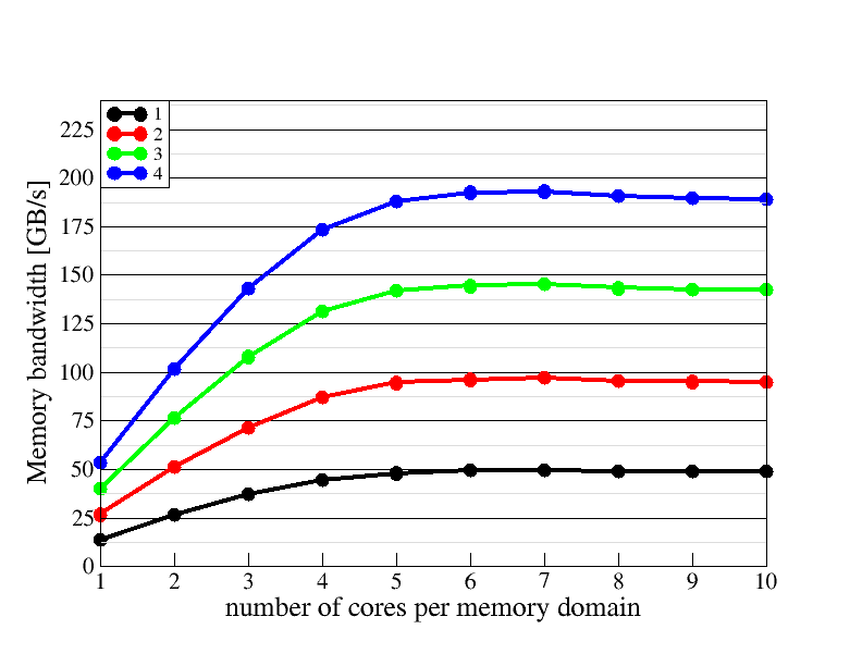 Memory domain scaling plot