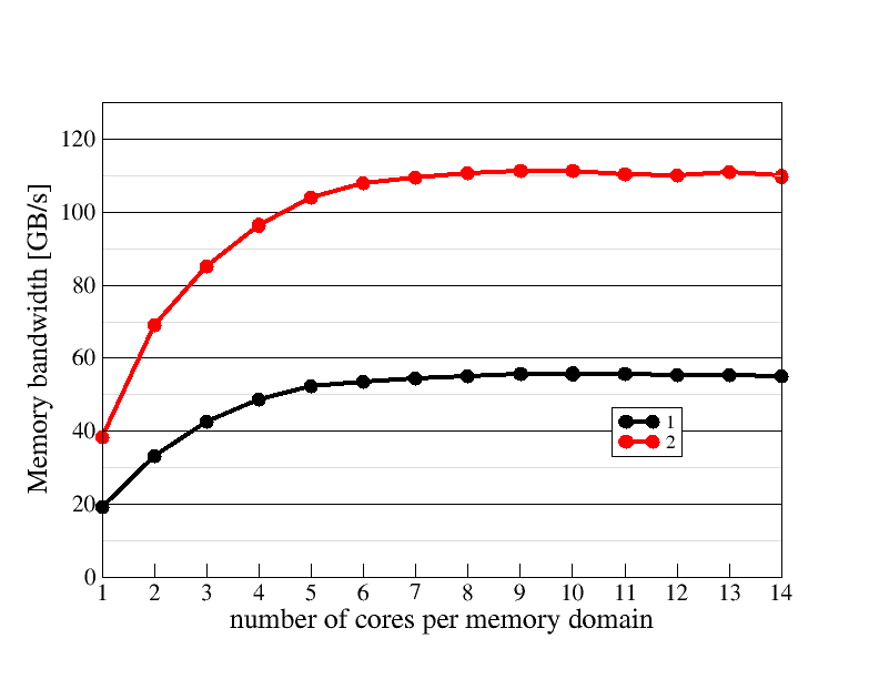 Memory domain scaling plot