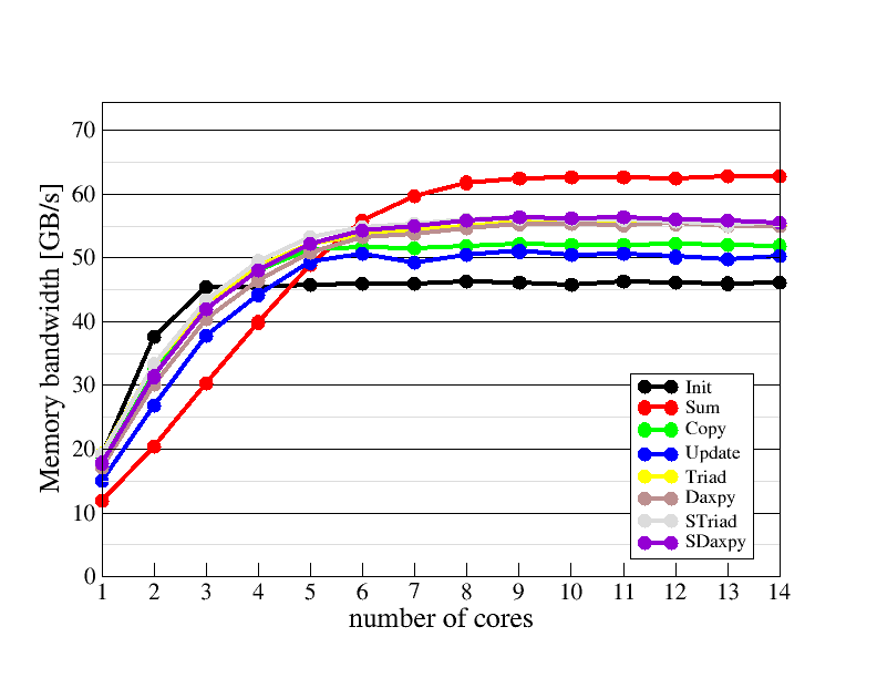 Main memory bandwidth scaling plot