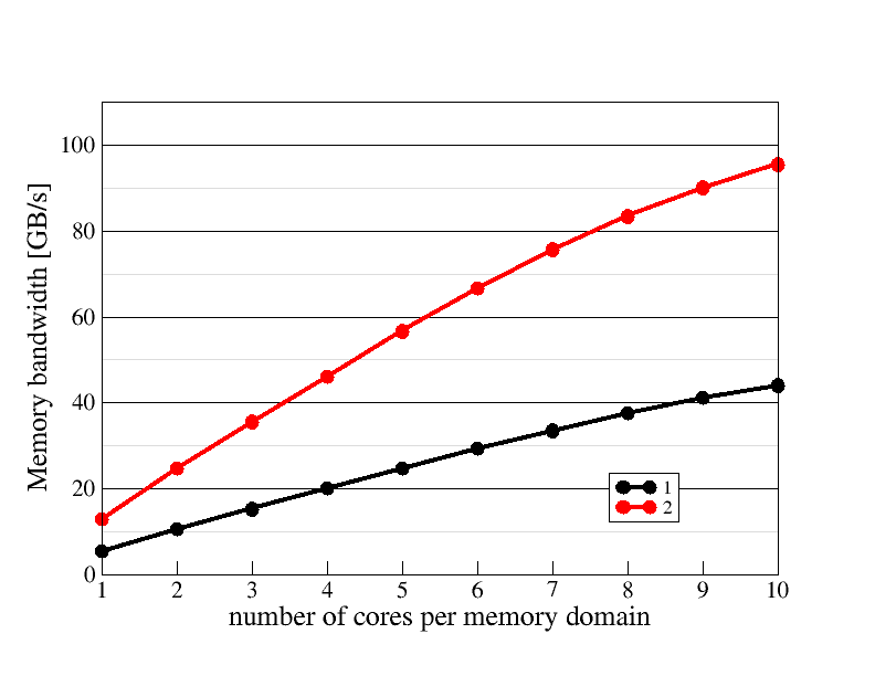 Memory domain scaling plot