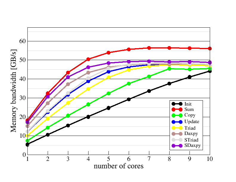 Main memory bandwidth scaling plot