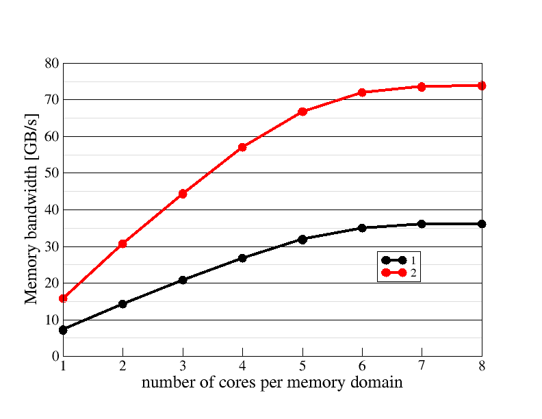 Memory domain scaling plot