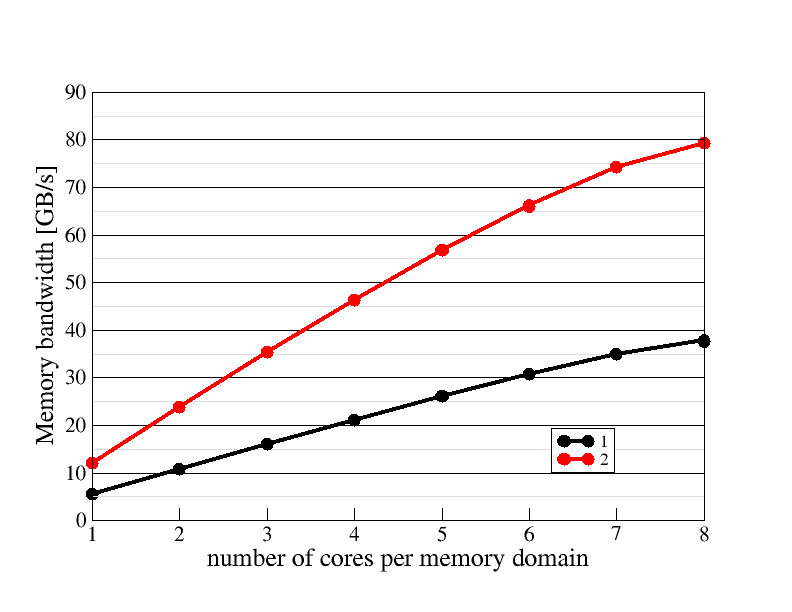 Memory domain scaling plot