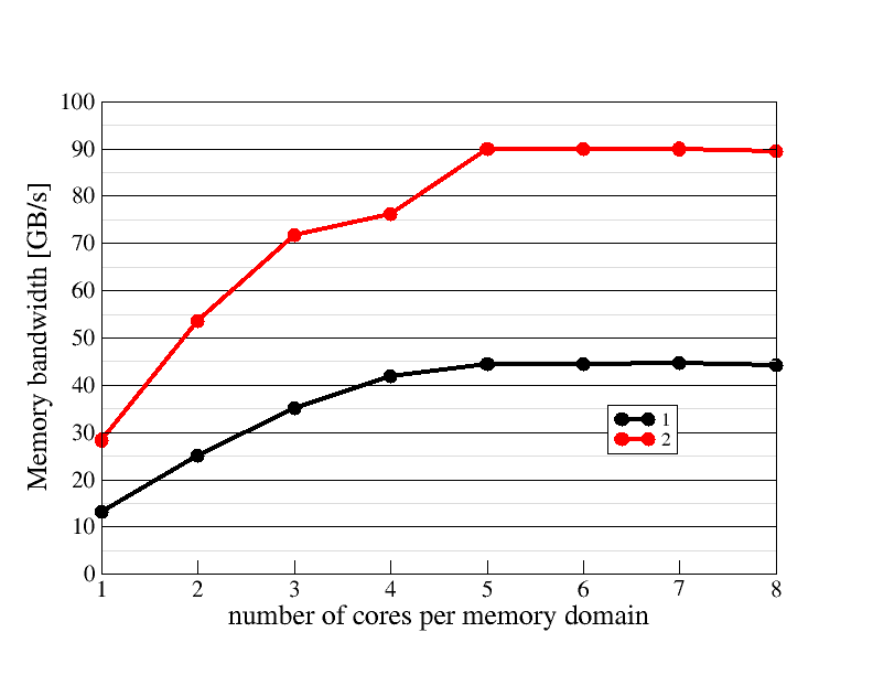 Memory domain scaling plot