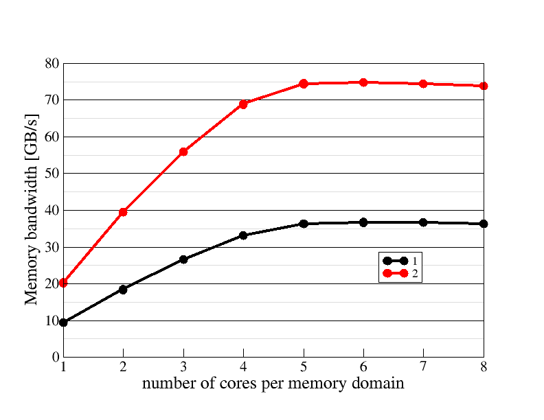 Memory domain scaling plot